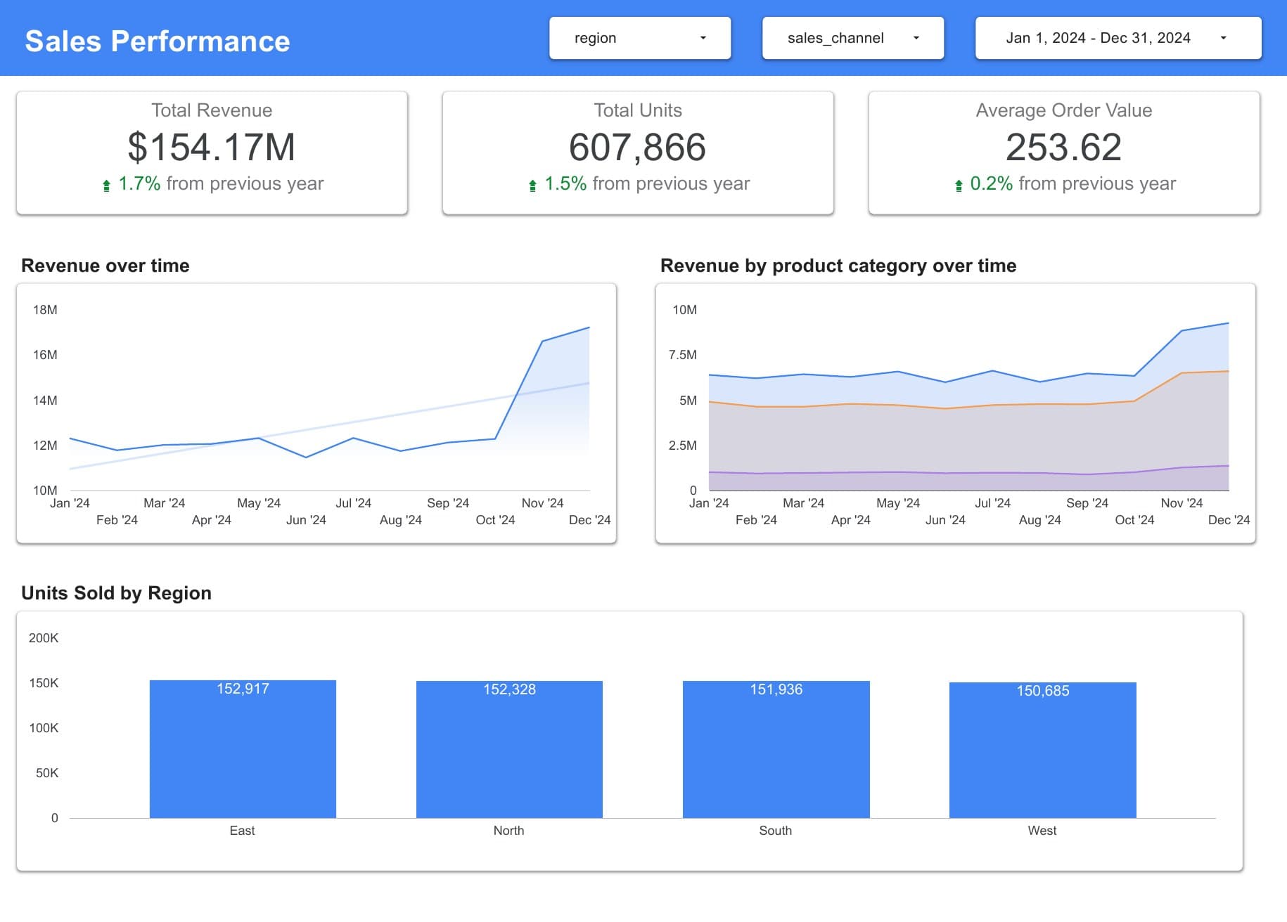 Capstone Looker Studio dashboard — sales performance